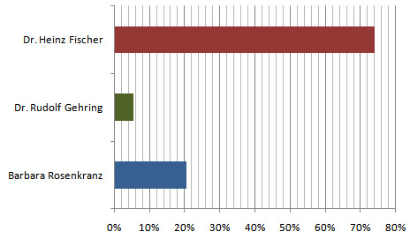 Wahlstatistik Bundespräsidentenwahl 2010