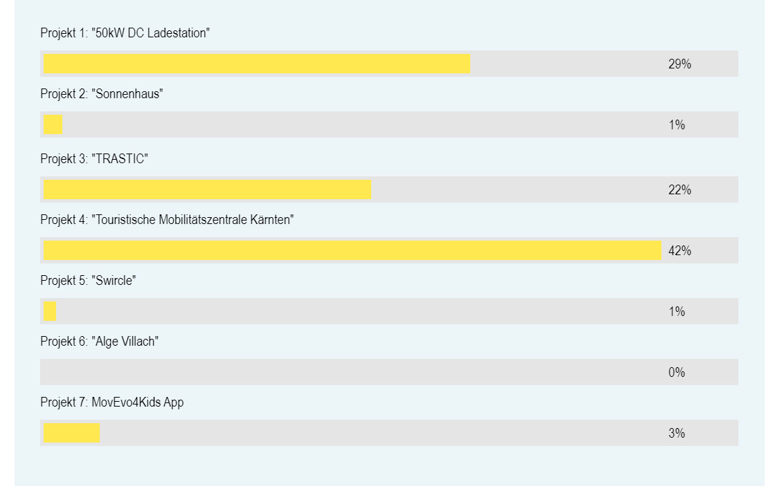 Votingergebnis