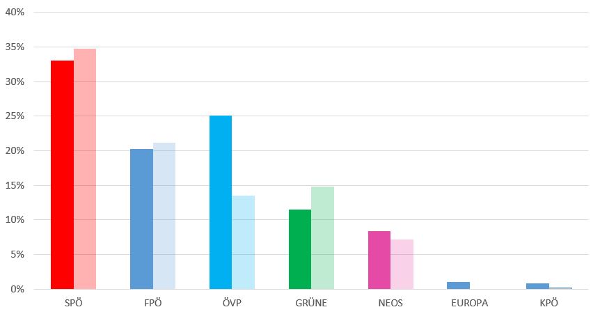 Grafische Wahlstatistik der EU-Wahl 2019