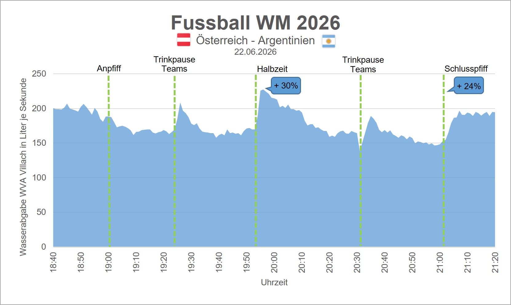 Villachs Wasser ist im Fußball-WM-Fieber