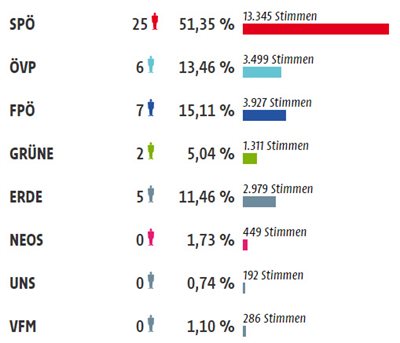 Wahlstatistik Gemeinderatswahl 2021