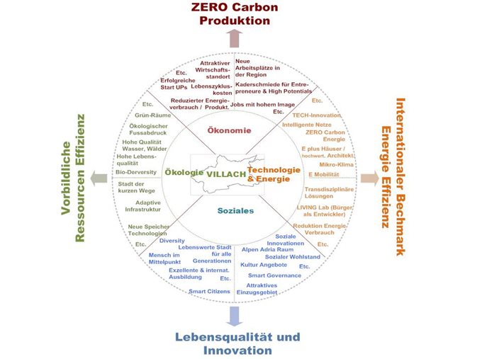Grafik Smart City Villach Vision