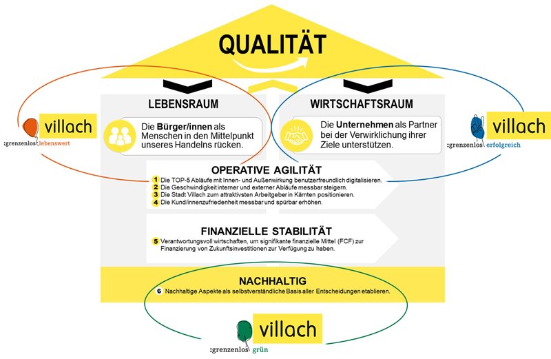 Strategie 2020-2025 der Stadt Villach