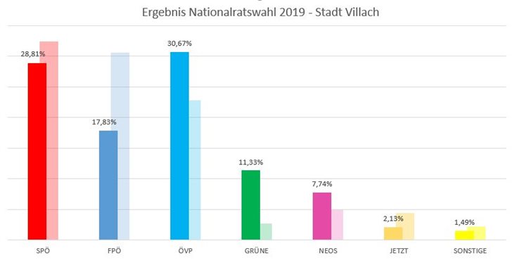 Ergebnis Nationalratswahl 2017: SPÖ 32,42%25, ÖVP 22,79%25, FPÖ 30,63%25, DIE GRÜNEN 2,71%25, NEOS 4,86%25, LISTE PILZ 4,40%25, WEISSE 0,24%25, GILT 1,24%25, FLÖ 0,13%25, KPÖ 0,58%25