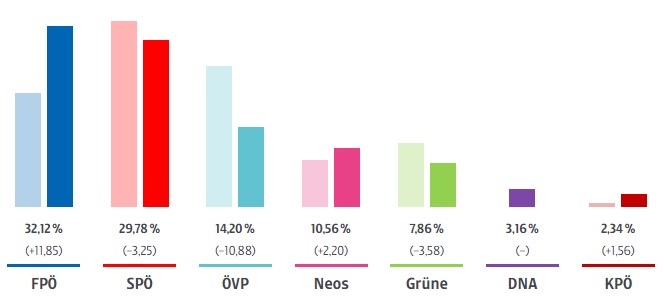 Grafische Wahlstatistik der EU-Wahl 2024