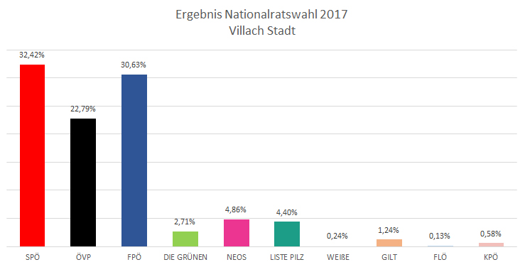 Ergebnis Nationalratswahl 2017: SPÖ 32,42%25, ÖVP 22,79%25, FPÖ 30,63%25, DIE GRÜNEN 2,71%25, NEOS 4,86%25, LISTE PILZ 4,40%25, WEISSE 0,24%25, GILT 1,24%25, FLÖ 0,13%25, KPÖ 0,58%25