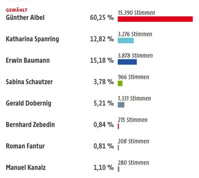 Wahlstatistik Bürgermeisterwahl 2021
