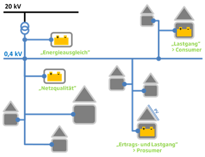 Darstellung von Speichersystemen