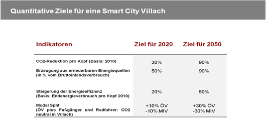 Quantitative Ziele Smart City Villach