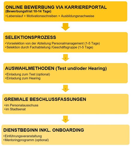 Infografik: Bewerbungsprozess der Stadt Villach