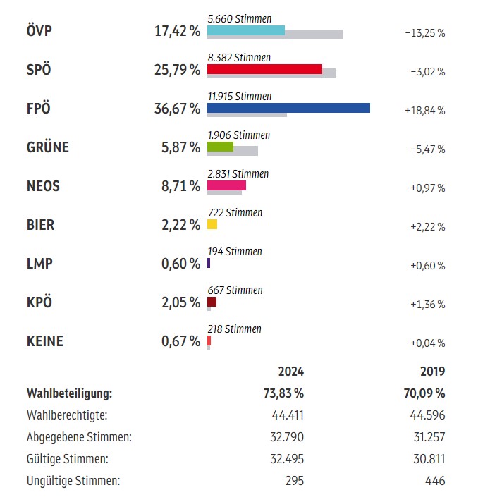 Ergebnis Nationalratswahl 2024